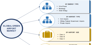 Global Green Airport Market