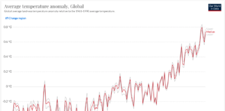 Global Average Temperature Anomaly