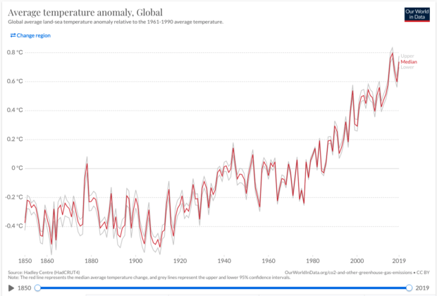 Global Average Temperature Anomaly