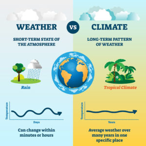 CLIMATE VERSUS WEATHER Weather vs. Climate