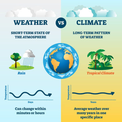 CLIMATE VERSUS WEATHER Weather vs. Climate