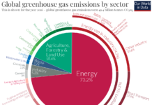 GREENHOUSE GAS SOURCES Global Greenhouse Gas Emissions