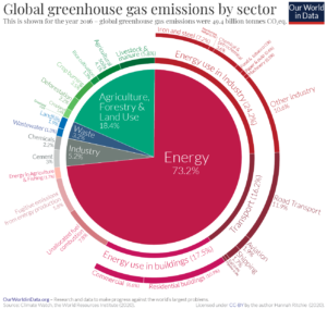 GREENHOUSE GAS SOURCES Global Greenhouse Gas Emissions