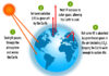 THE GREENHOUSE EFFECT AND CLIMATE CHANGE THE GREENHOUSE EFFECT AND CLIMATE CHANGE