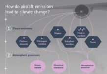 How Aviation Impacts Climate Change
