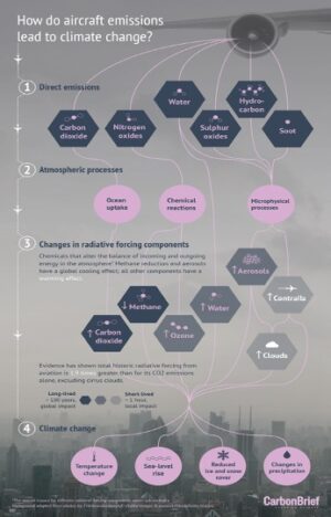 How Aviation Impacts Climate Change